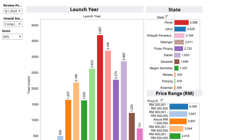 A4. Residential Property Market Status Analytics by Launch Year & Price Range