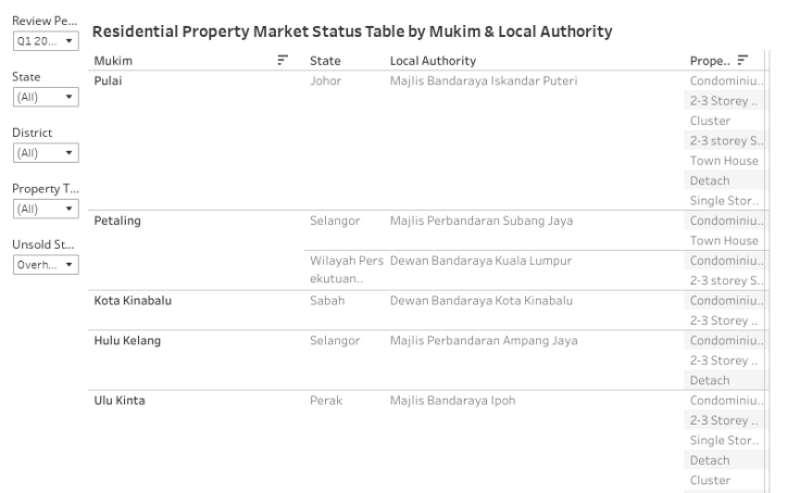 Residential Property Market Status Table by Mukim & Local Authority
