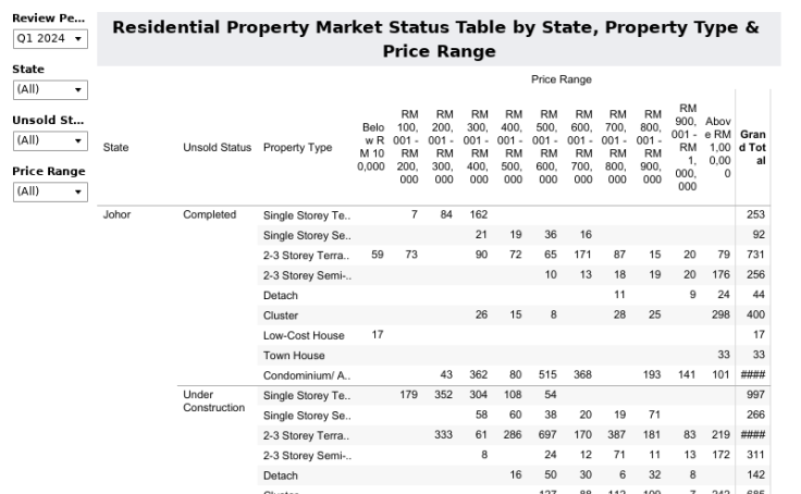 A2.Residential Property Market Status Table By State, Property Type & Price Range