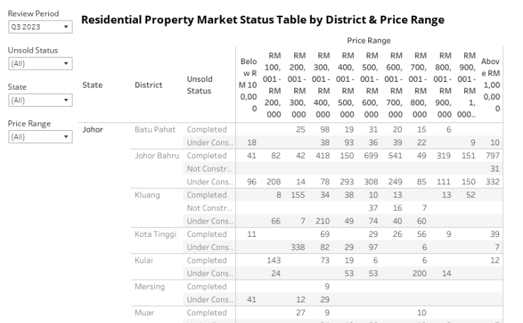 Residential Property Market Status Table by District & Price Range