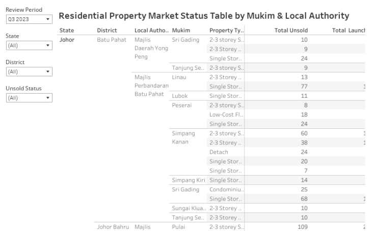 Residential Property Market Status Table by Mukim & Local Authority