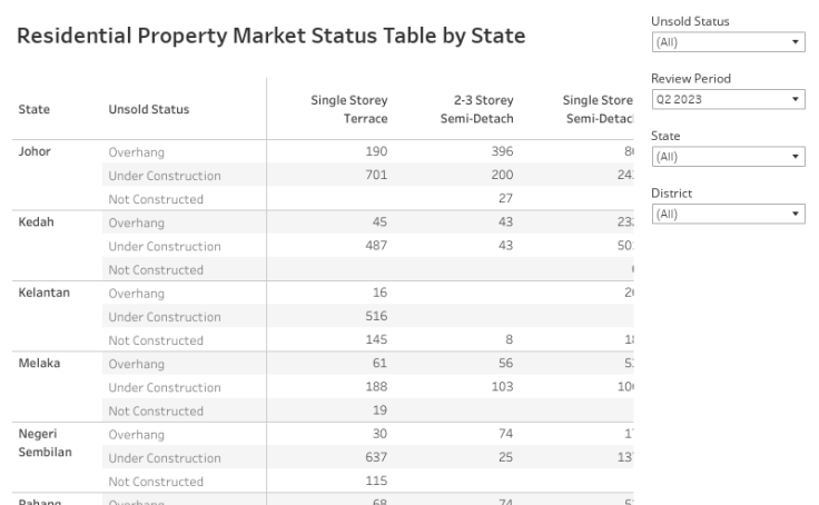 Residential Property Market Status Table by State