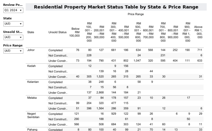 A1. Residential Property Market Status Table by State