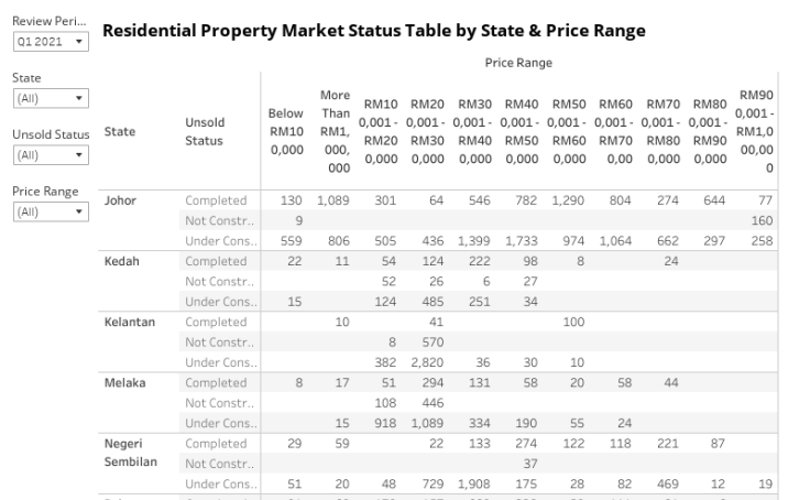 Residential Property Market Status Table by State & Price Range