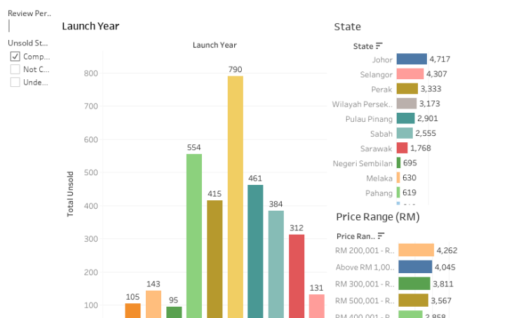 Residential Property Market Status Table by Launch Year & Price Range
