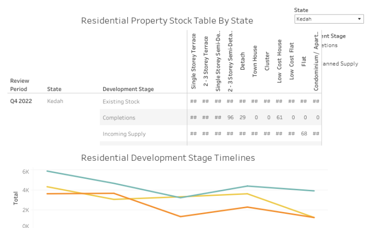 Residential Property Stock Tables and Timelines