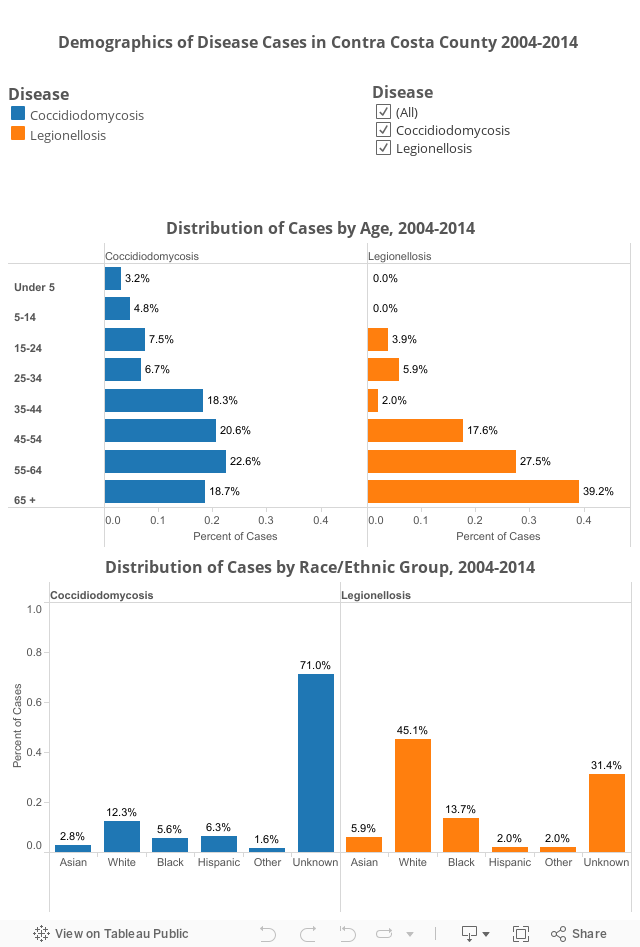 Demographics of Respiratory Disease Cases in Contra Costa County 2004-2014 