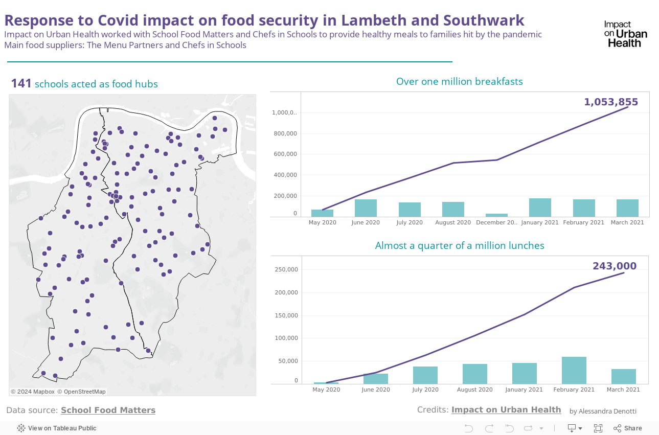 Response to Covid impact on food security in Lambeth and SouthwarkImpact on Urban Health worked with School Food Matters and Chefs in Schools to provide healthy meals to families hit by the pandemic Main food suppliers: The Menu Partners and Chefs in Sc 