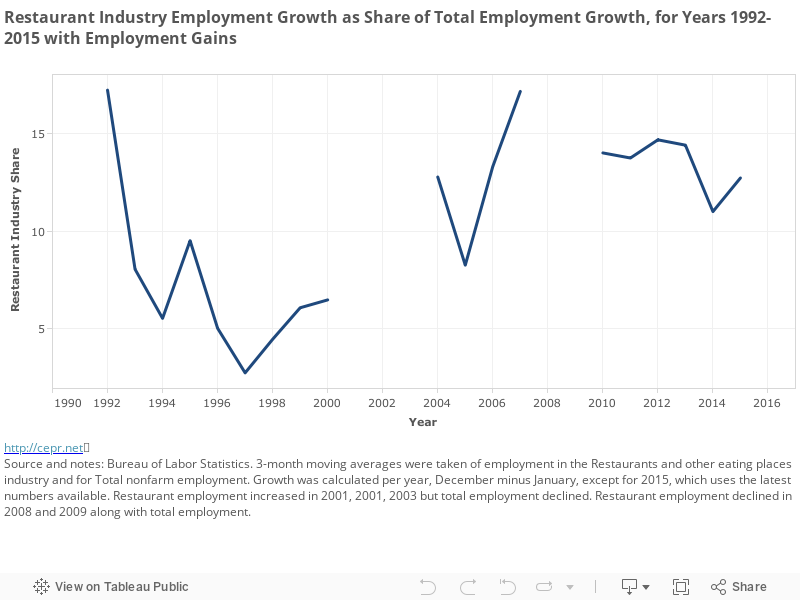 Restaurant Industry Employment Growth as Share of Total Employment Growth, for Years 1992-2015 with Employment Gains 