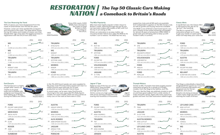 Restoration Nation | The Classic Cars Making a Comeback