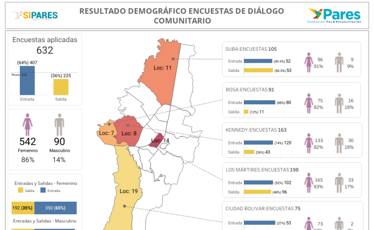Resultado demográfico encuestas de diálogo comunitario
