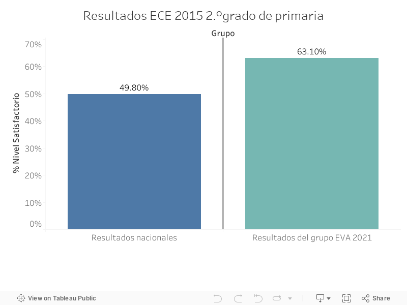 Resultados ECE 2015 2.°grado de primaria 
