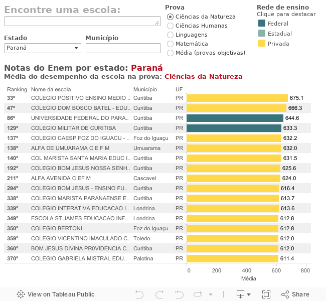 Enem 2014 por escolas 