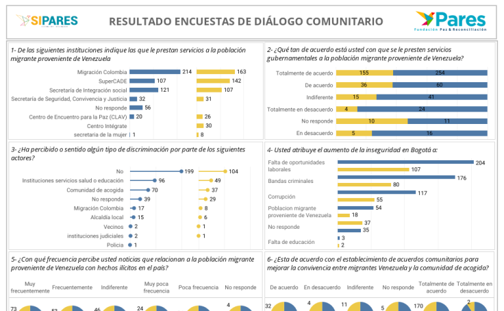 Resultados encuestas de Diálogo Comunitario (parte 1)