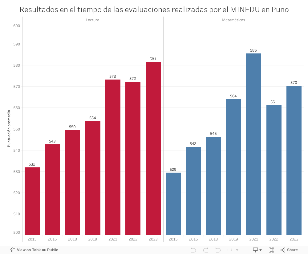 Resultados en el tiempo de las evaluaciones realizadas por el MINEDU en Puno 