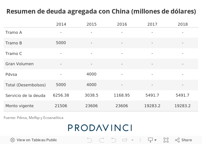 Resumen de deuda agregada con China (millones de dólares) 