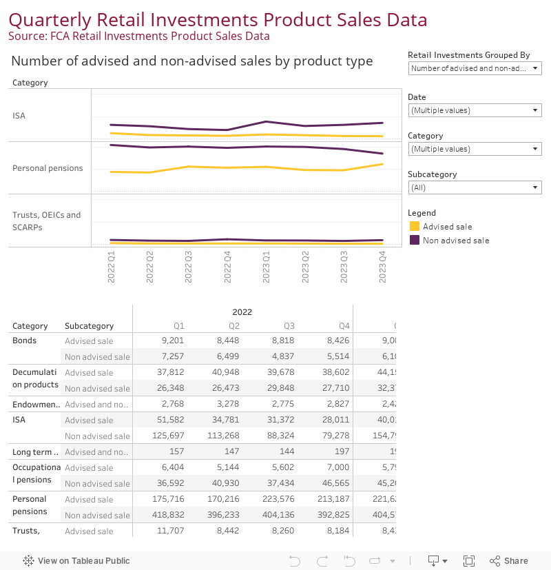 Quarterly Retail Investments Product Sales DataSource: FCA Retail Investments Product Sales Data 