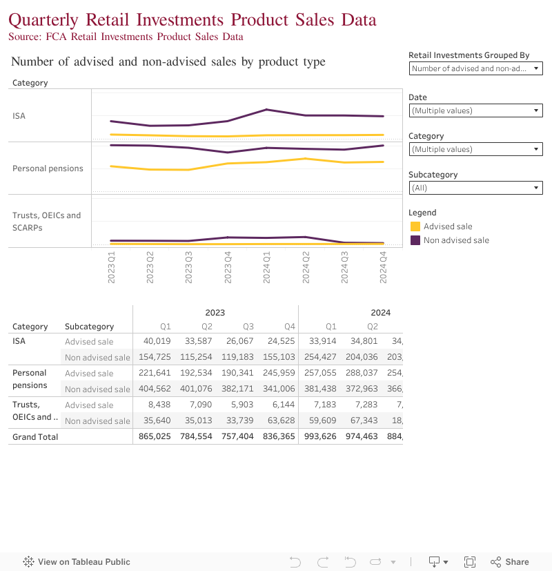 Quarterly Retail Investments Product Sales DataSource: FCA Retail Investments Product Sales Data 
