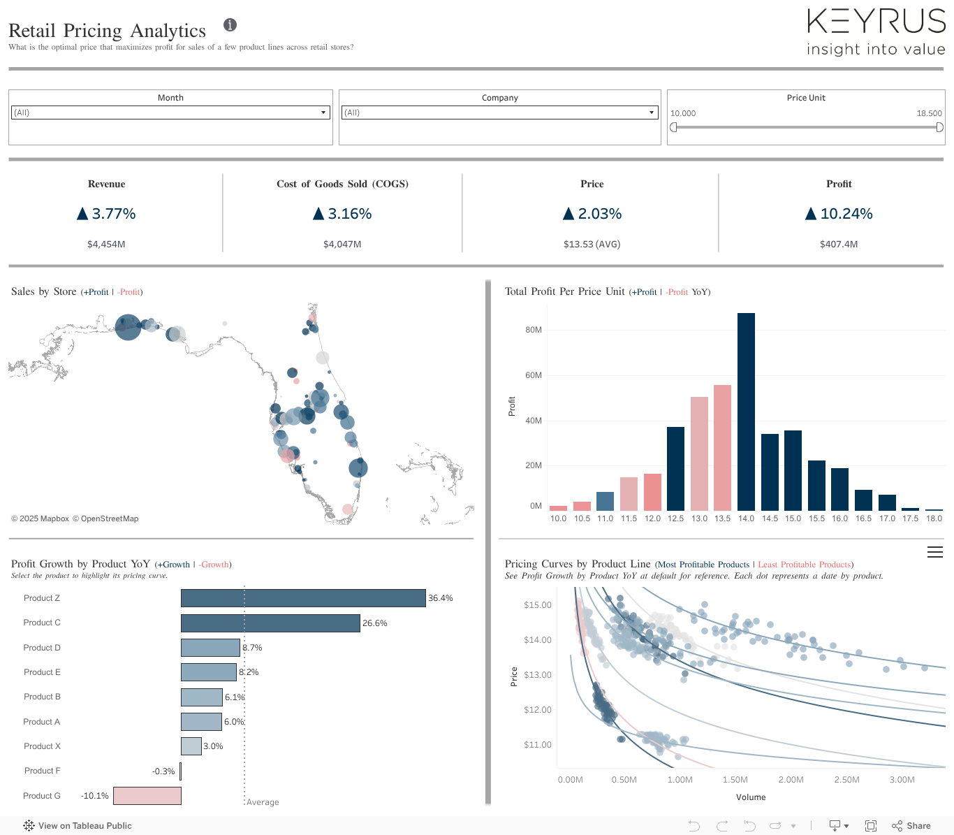Retail Pricing Analytics 