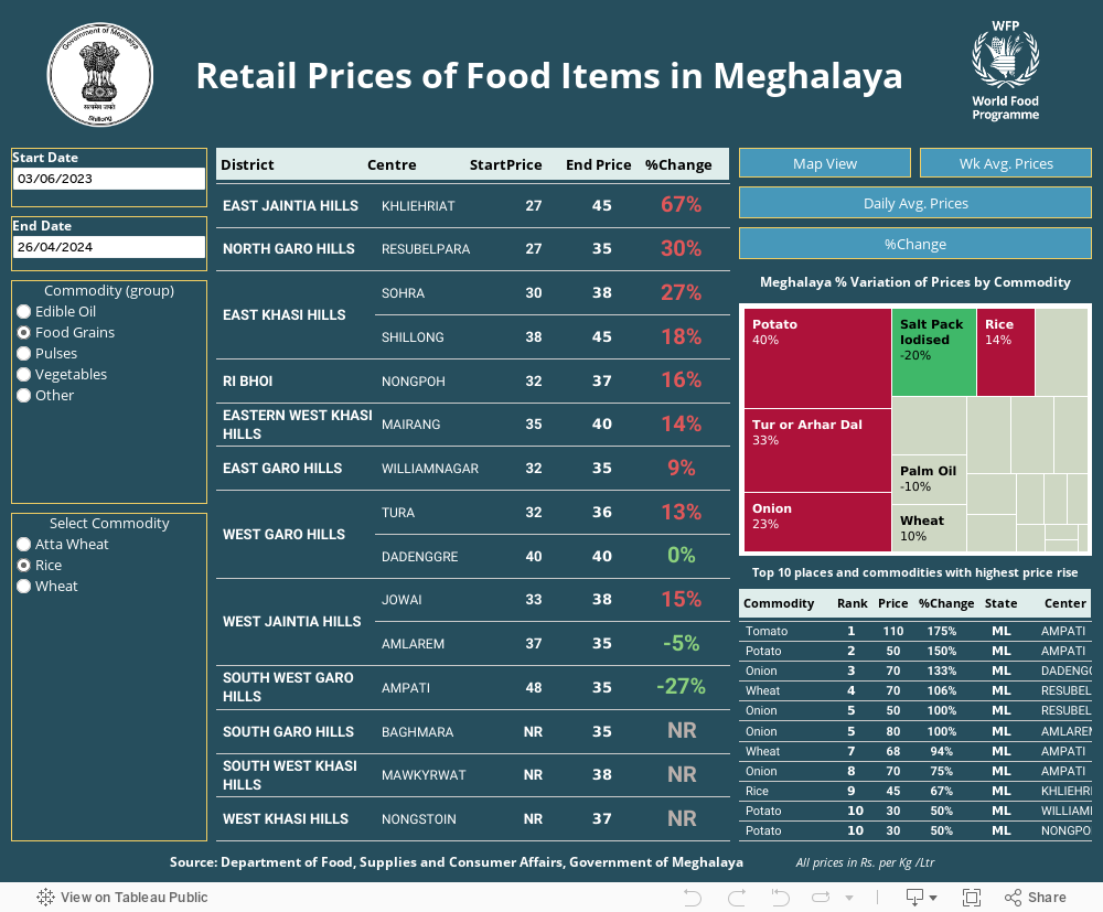 Retail Prices of Food Items in Meghalaya 