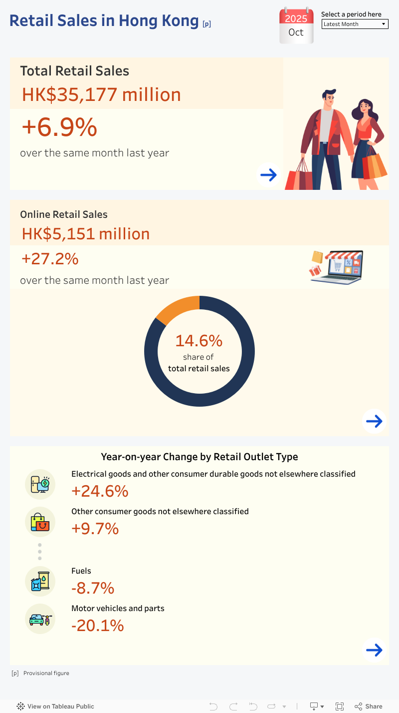 Retail Sales Interactive Dashboard