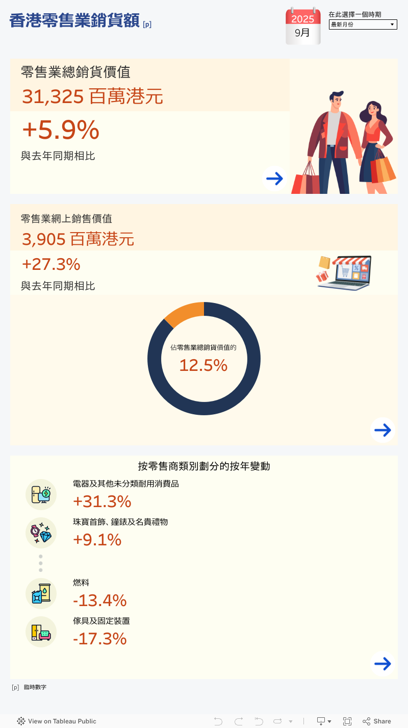 零售業銷貨額互動統計圖解