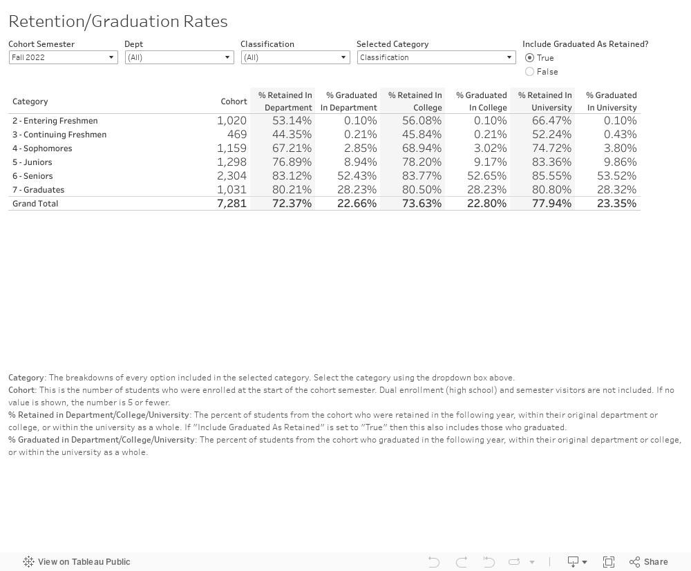 Retention/Graduation Rates 