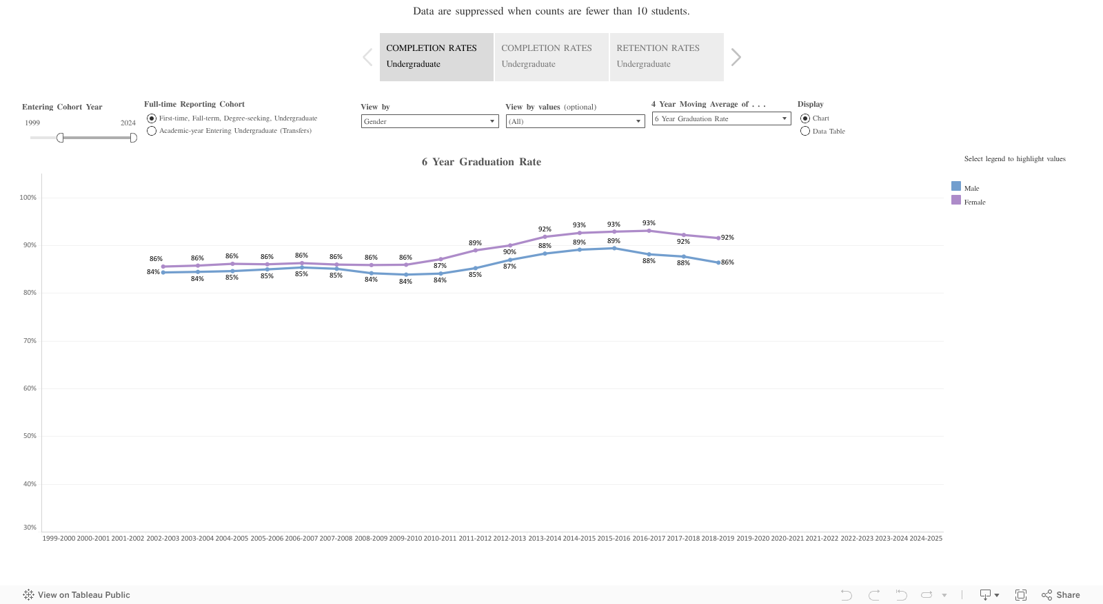 Data are suppressed when counts are fewer than 10 students. 
