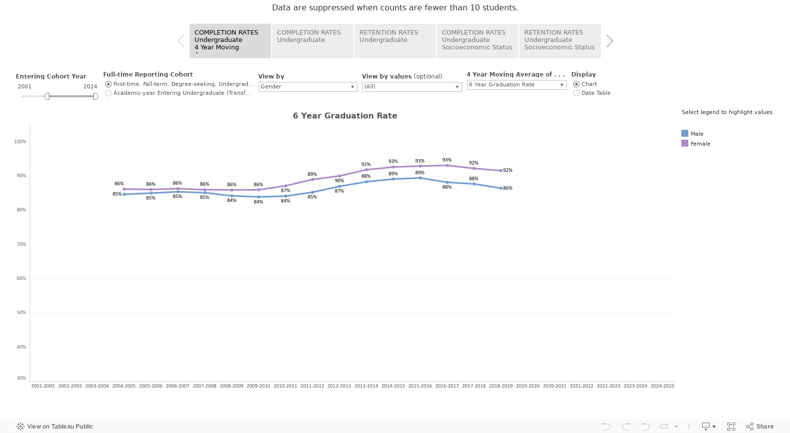 Data are suppressed when counts are fewer than 10 students. 