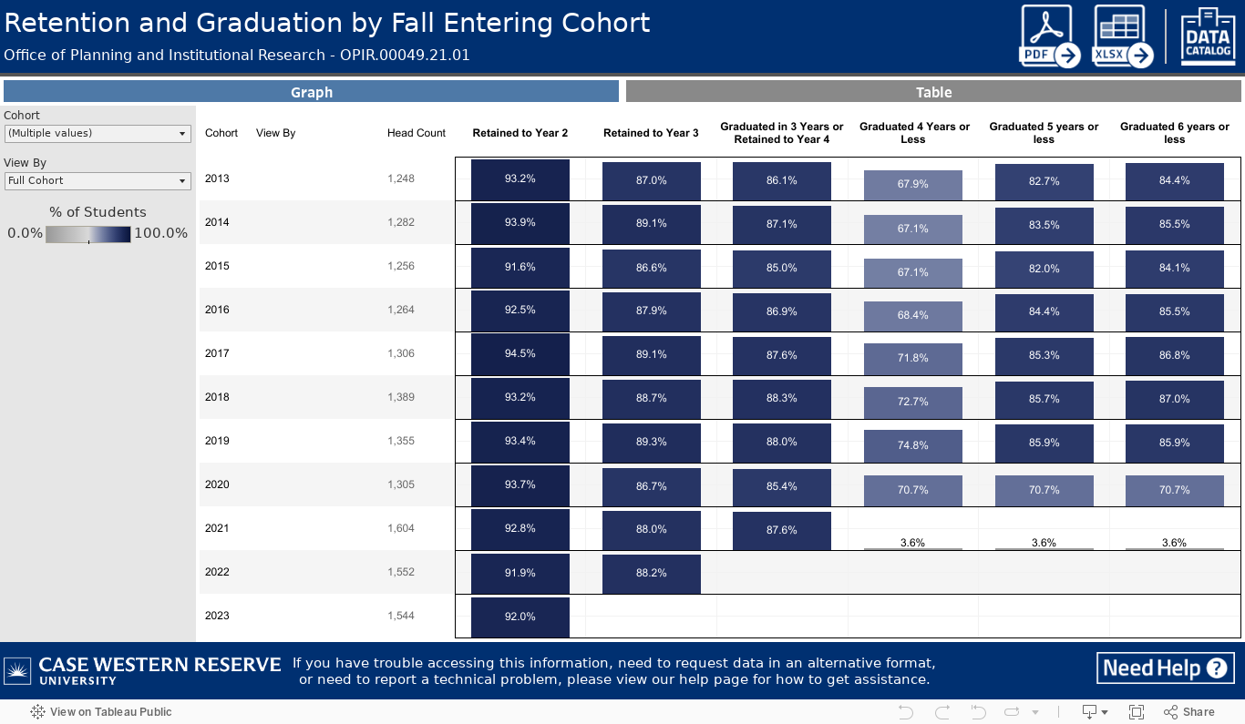 Retention and Graduation by Fall Entering Cohort 