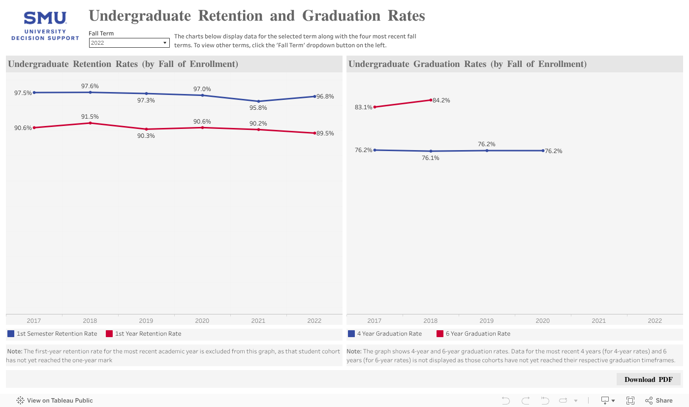 Retention and Graduation Rates 
