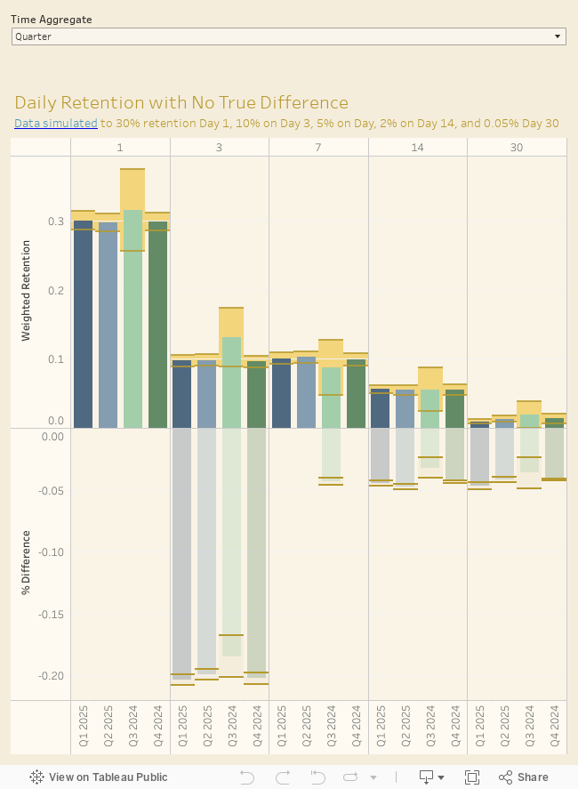 Retention over Time 