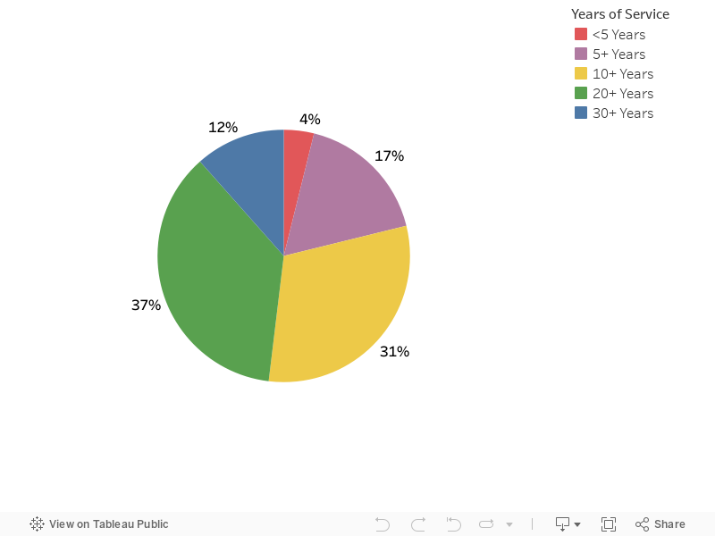 Retiree Pie Chart 