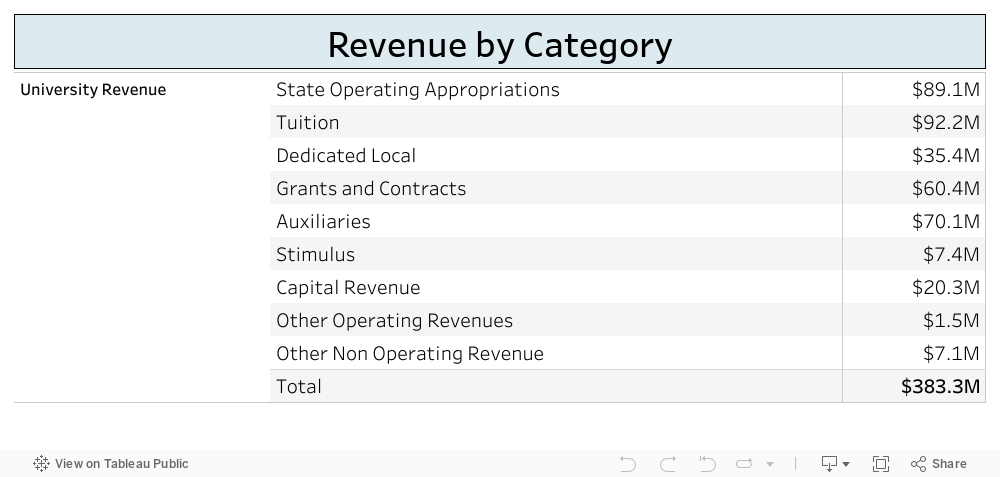 2.1.b Revenues - Categories 