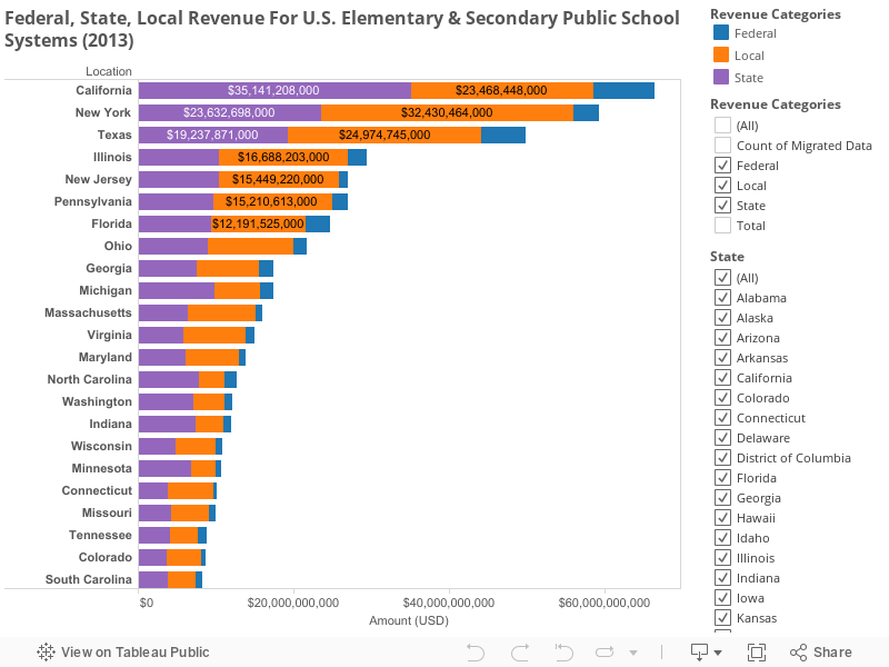 Federal, State, Local Revenue For U.S. Elementary & Secondary Public School Systems (2013) 
