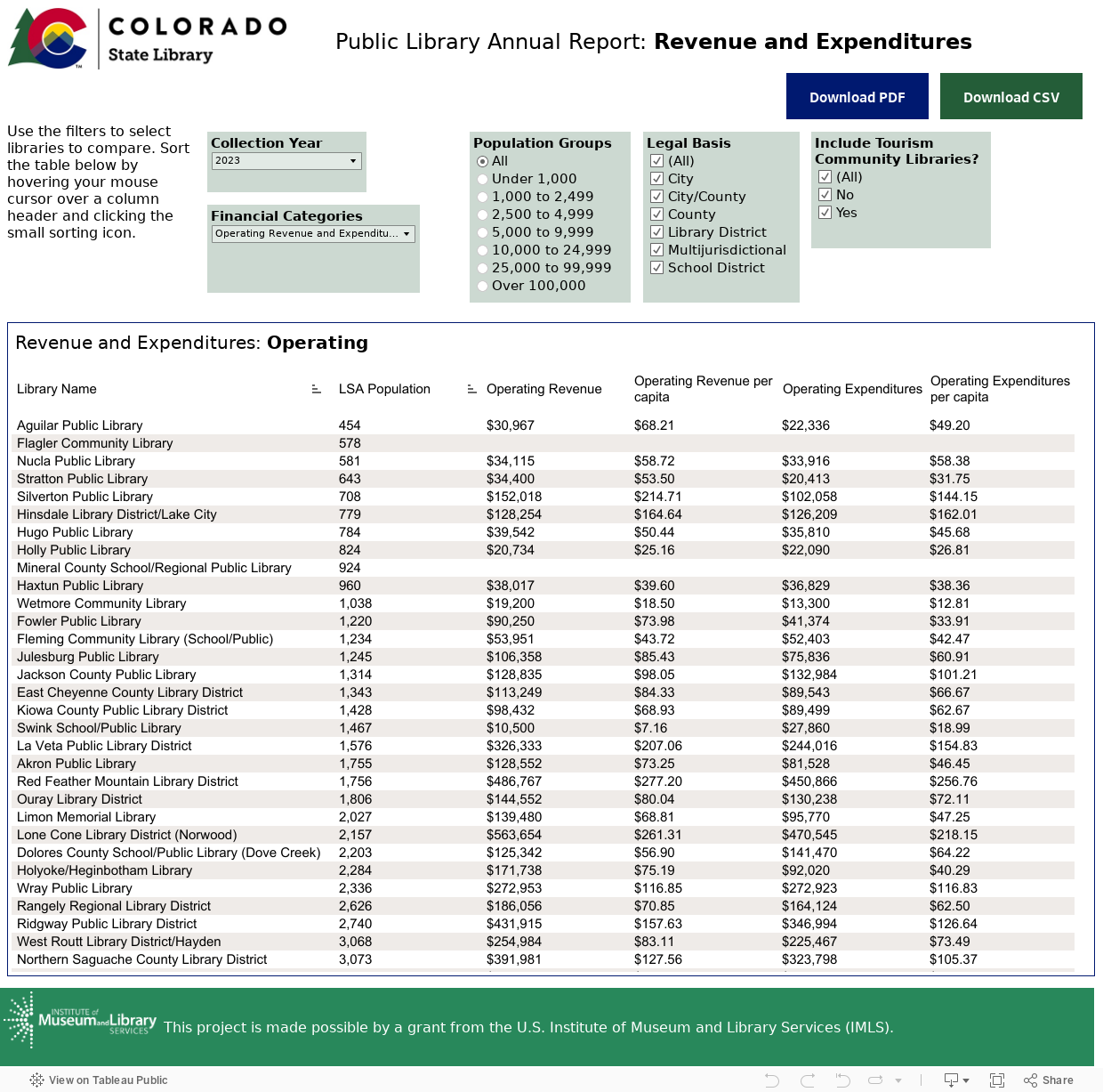 Financial Summary 