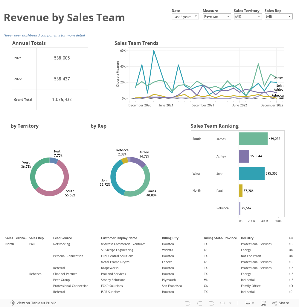 Revenue by Sales Team 