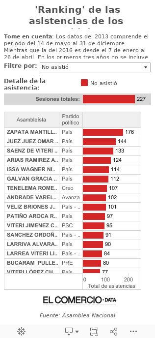 Consulte Cuantas Veces Asistio El Asambleista De Su Provincia A