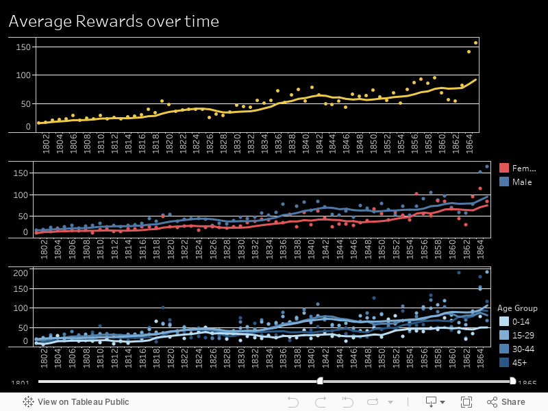 Average Rewards over time 