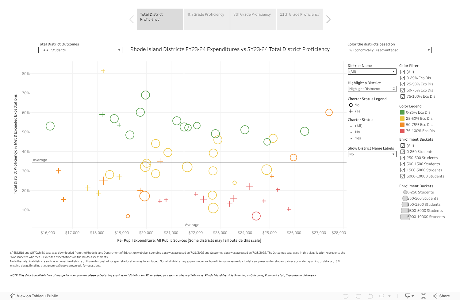 RI Districts FY24 Spending vs SY24 Outcomes 