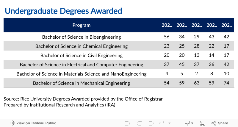 ABET UG Degrees 