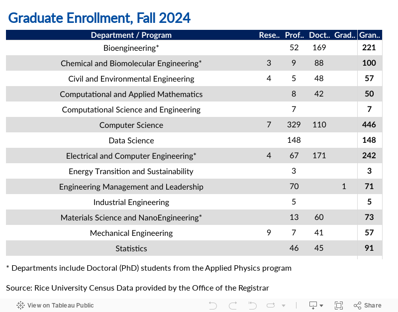 Enrollment & Degrees Awarded | School of Engineering | Rice University