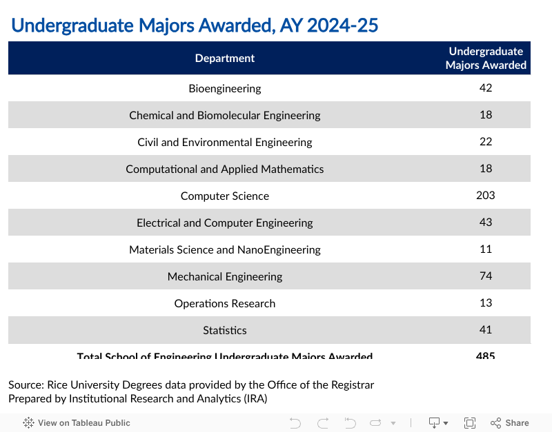 ENGG UG Majors Awarded 