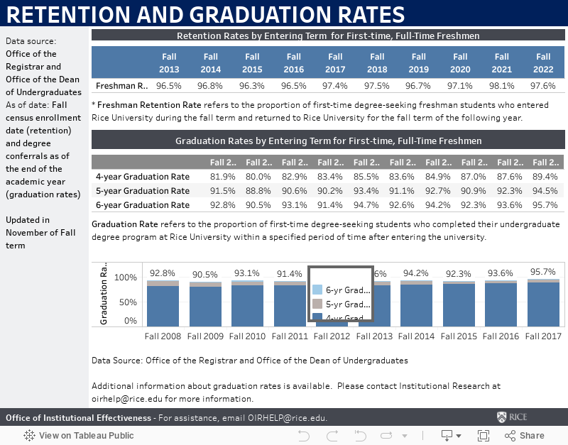 Retention and Graduation 