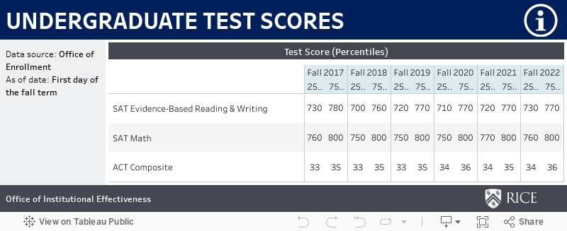 Test Scores 