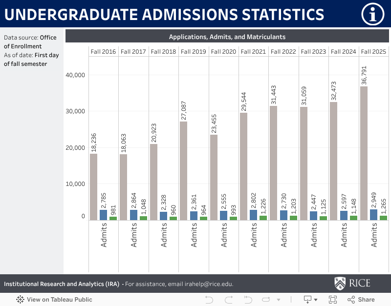 UG Admissions Statistics 