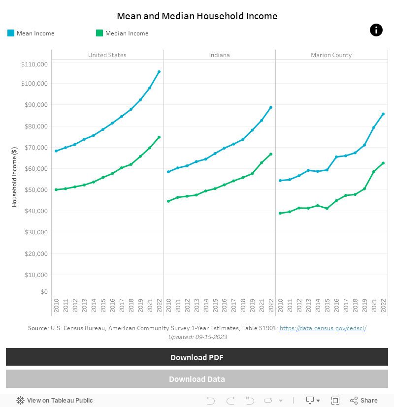 Household Income 