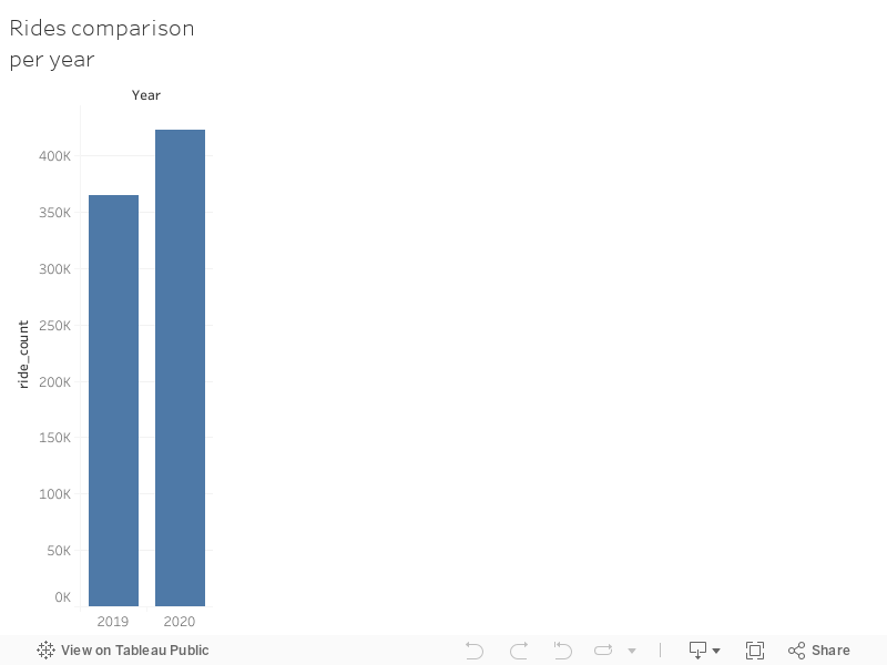 Rides comparison per year 