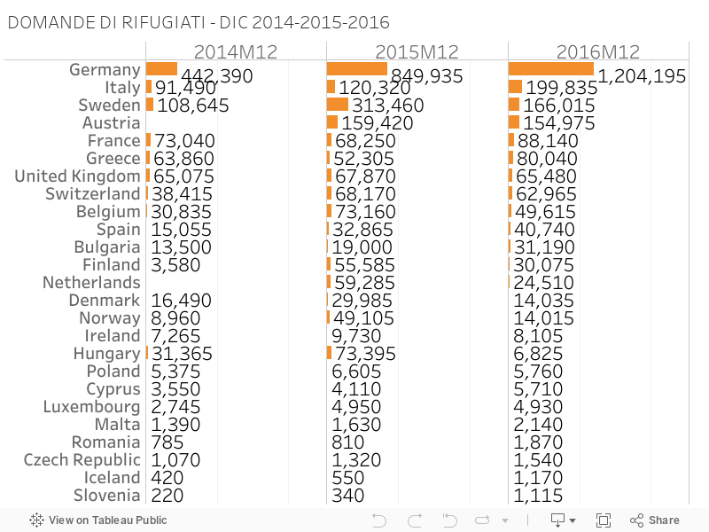 DOMANDE DI RIFUGIATI - DIC 2014-2015-2016 