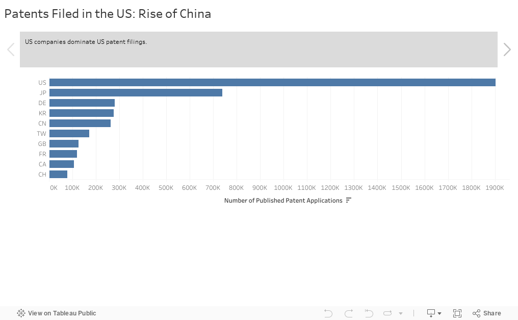 Patents Filed in the US: Rise of China 
